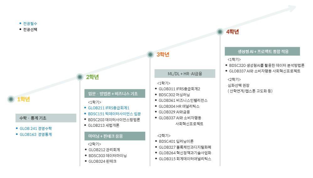 이수체계도